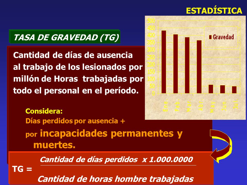 Cantidad de días de ausencia al trabajo de los lesionados por
