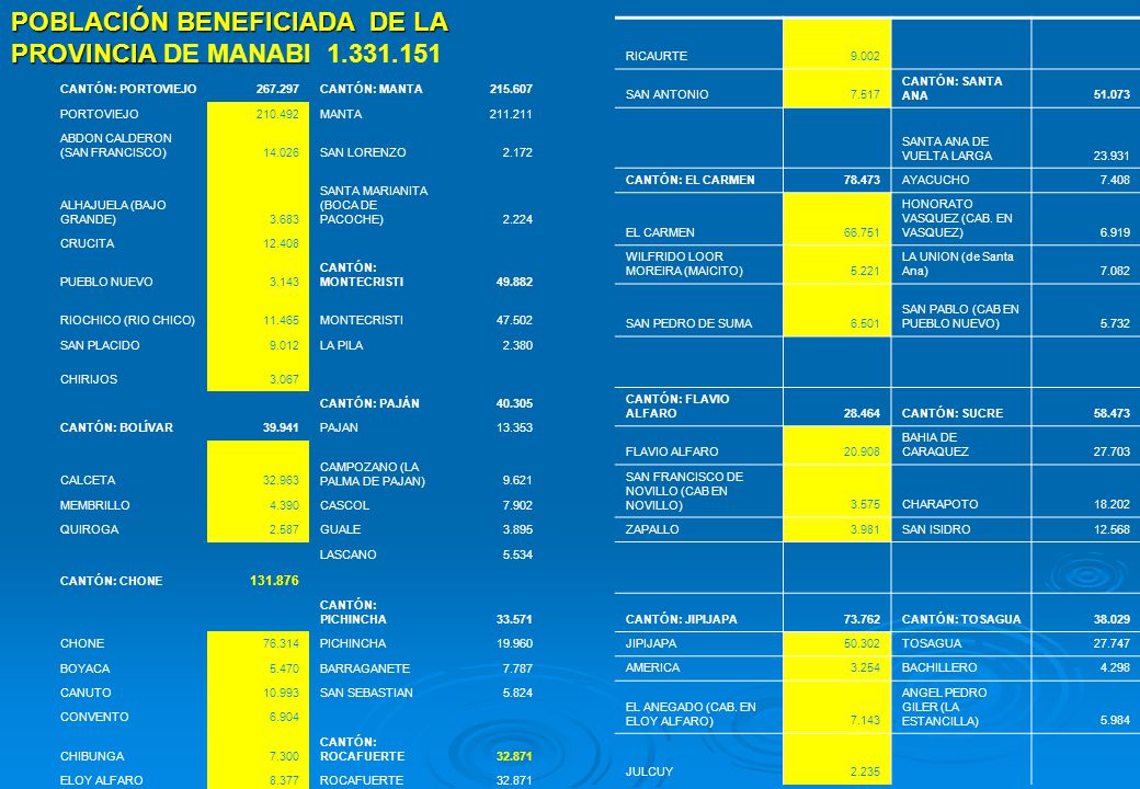 POBLACIÓN BENEFICIADA DE LA PROVINCIA DE MANABI