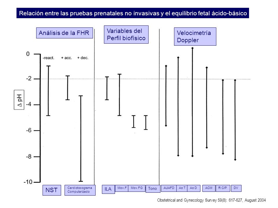 Relación entre las pruebas prenatales no invasivas y el equilibrio fetal ácido-básico