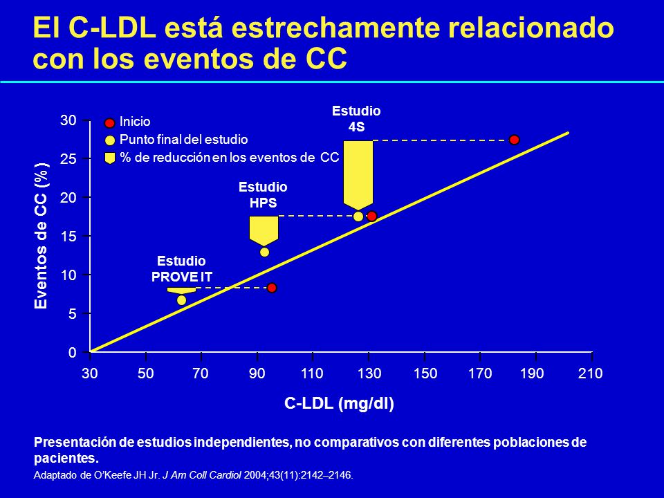 El C-LDL está estrechamente relacionado con los eventos de CC