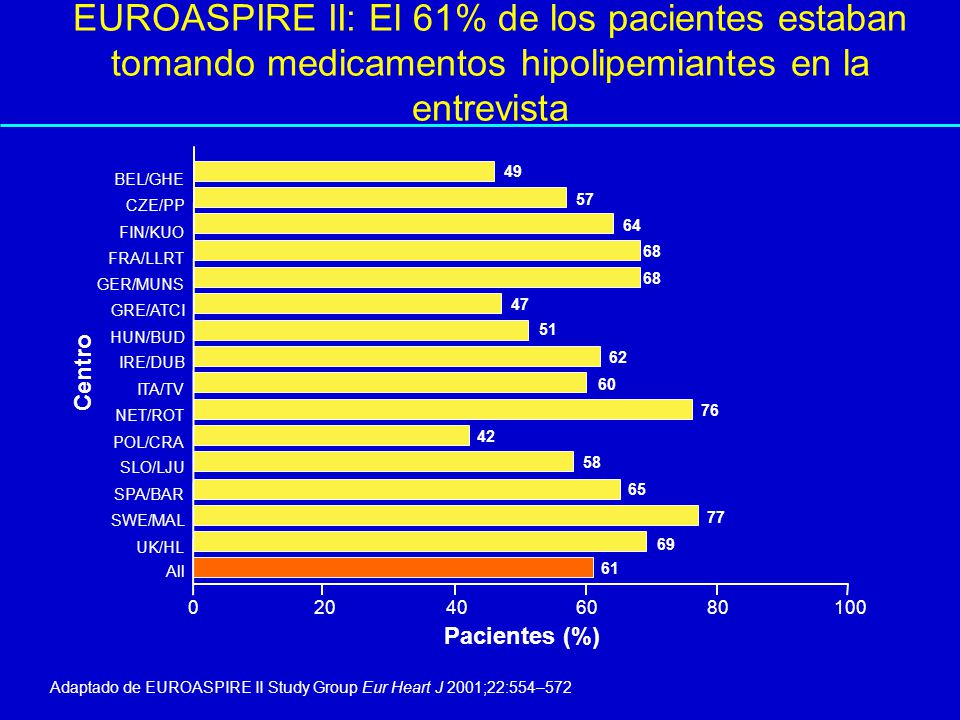 EUROASPIRE II: El 61% de los pacientes estaban tomando medicamentos hipolipemiantes en la entrevista
