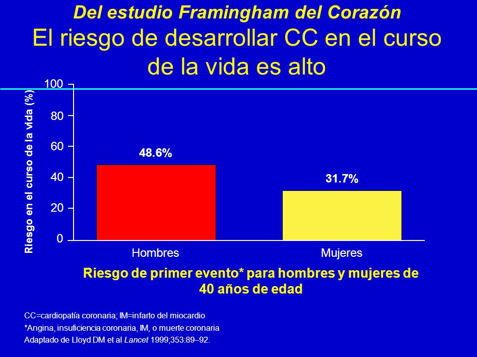 Del estudio Framingham del Corazón El riesgo de desarrollar CC en el curso de la vida es alto