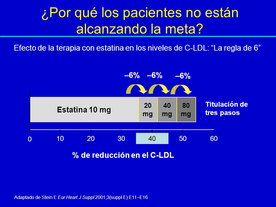 ¿Por qué los pacientes no están alcanzando la meta