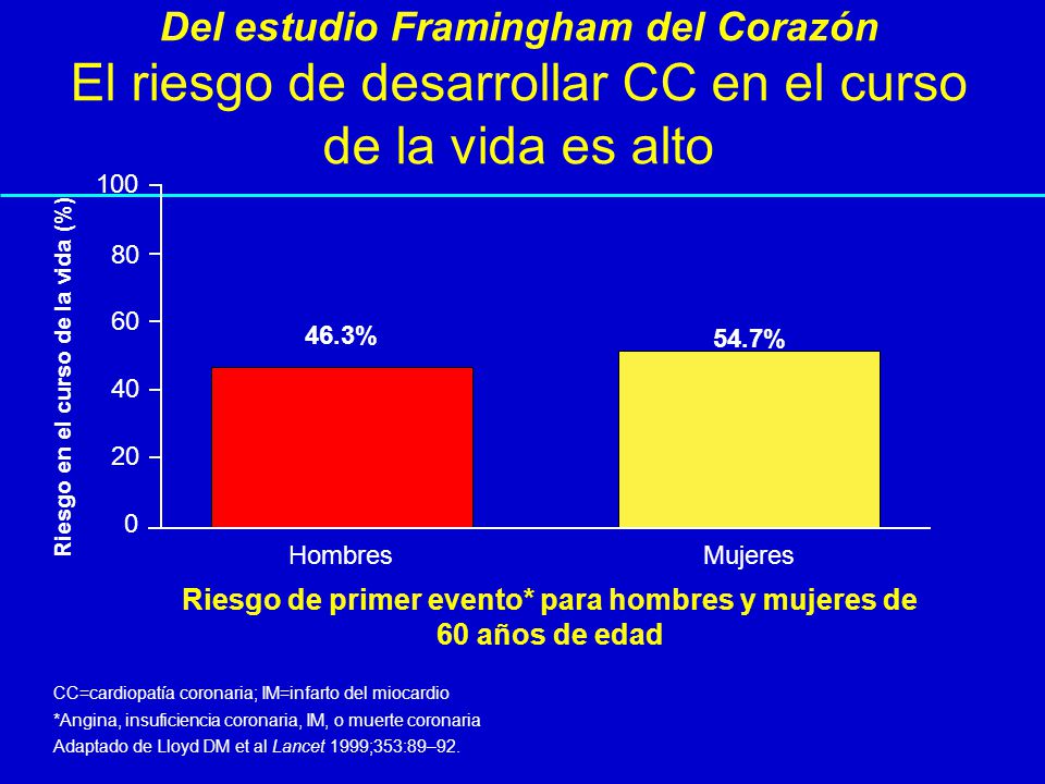 Del estudio Framingham del Corazón El riesgo de desarrollar CC en el curso de la vida es alto