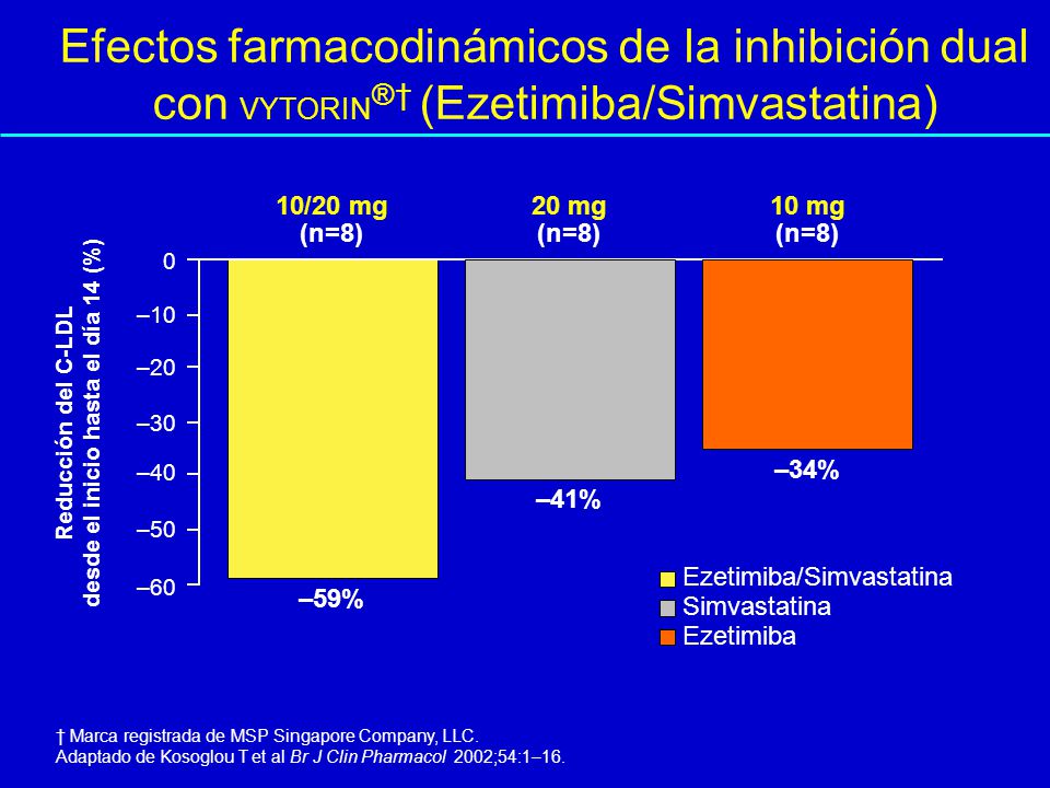 Reducción del C-LDL desde el inicio hasta el día 14 (%)