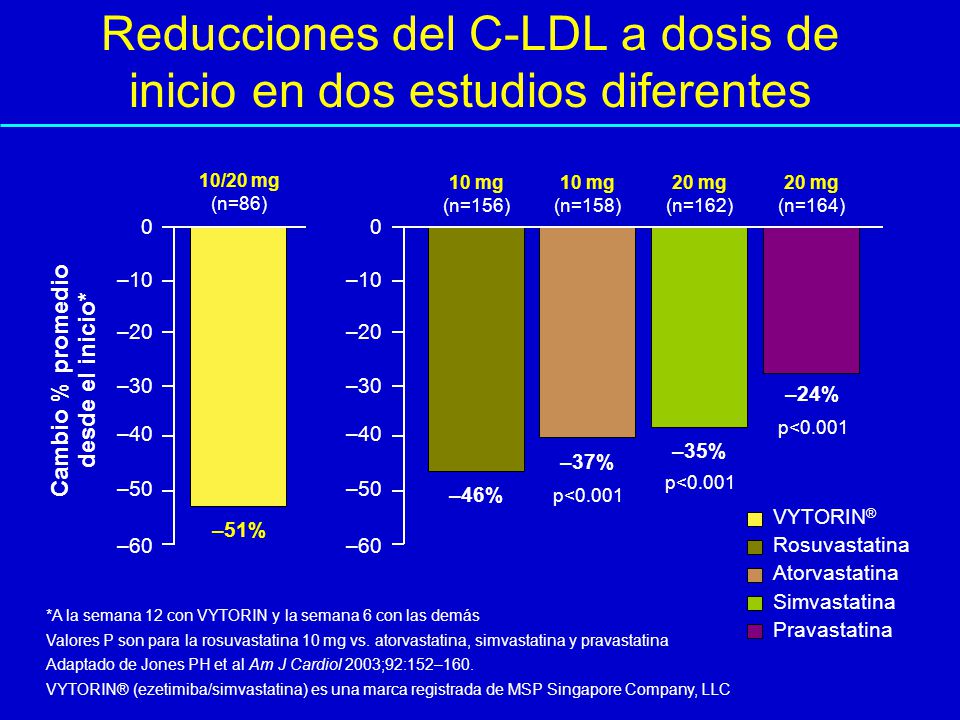 Reducciones del C-LDL a dosis de inicio en dos estudios diferentes