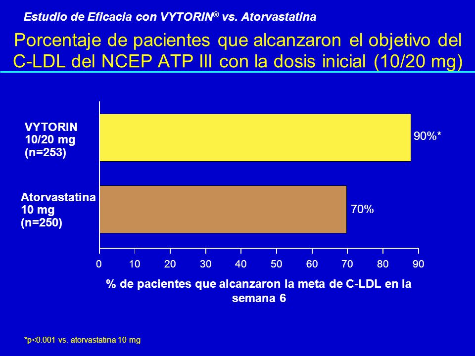 % de pacientes que alcanzaron la meta de C-LDL en la semana 6