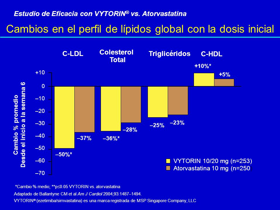 Cambios en el perfil de lípidos global con la dosis inicial