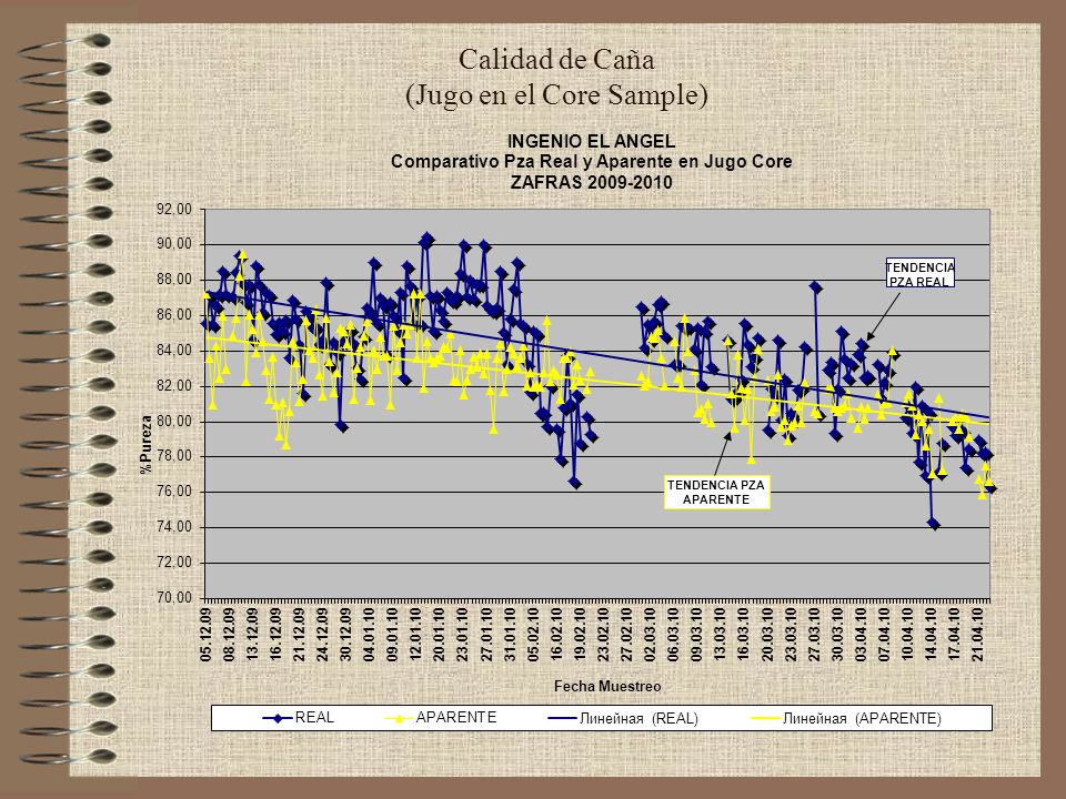 Calidad de Caña (Jugo en el Core Sample)