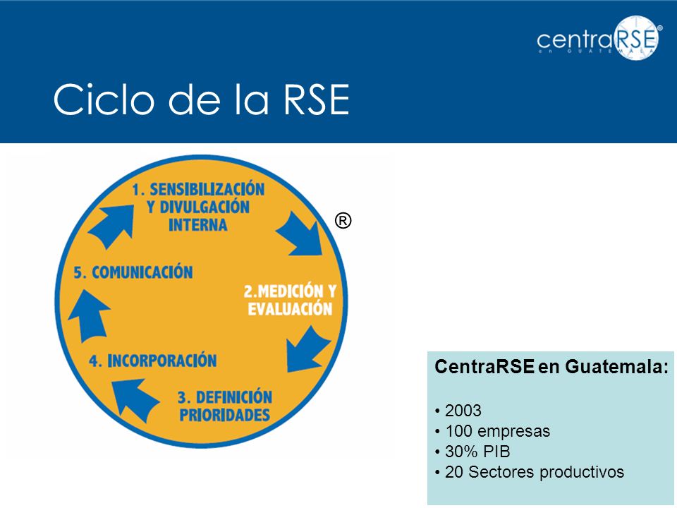 Ciclo de la RSE ® CentraRSE en Guatemala: empresas 30% PIB