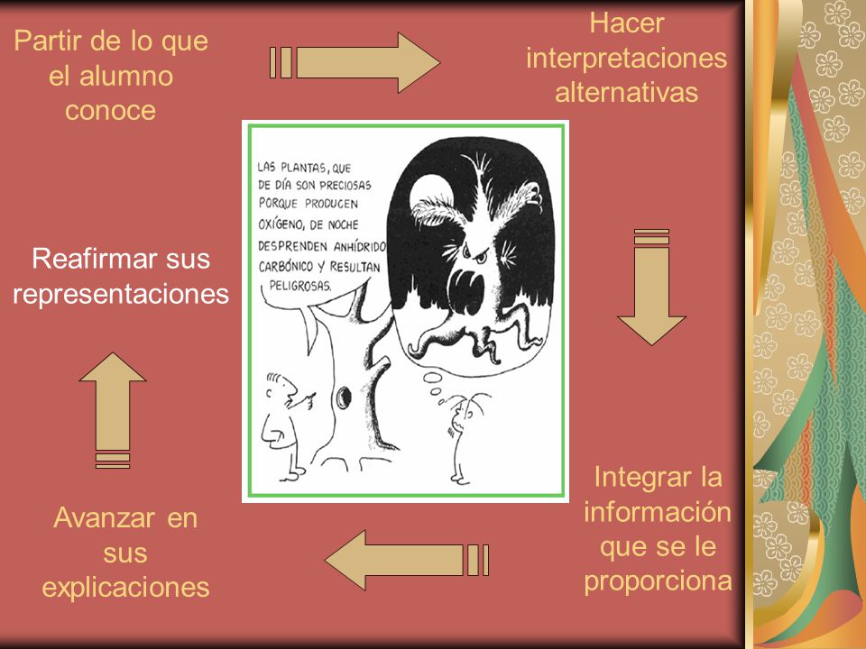 Hacer interpretaciones alternativas Partir de lo que el alumno conoce