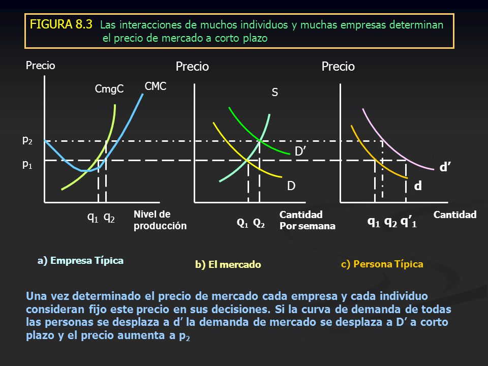 FIGURA 8.3 Las interacciones de muchos individuos y muchas empresas determinan el precio de mercado a corto plazo