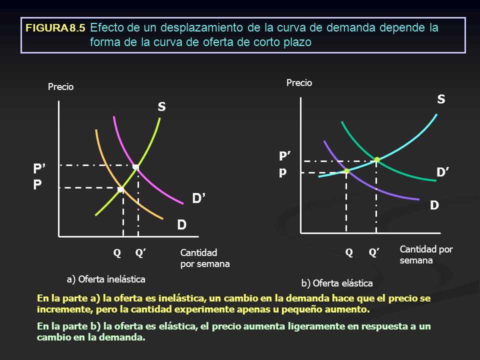 FIGURA 8.5 Efecto de un desplazamiento de la curva de demanda depende la forma de la curva de oferta de corto plazo