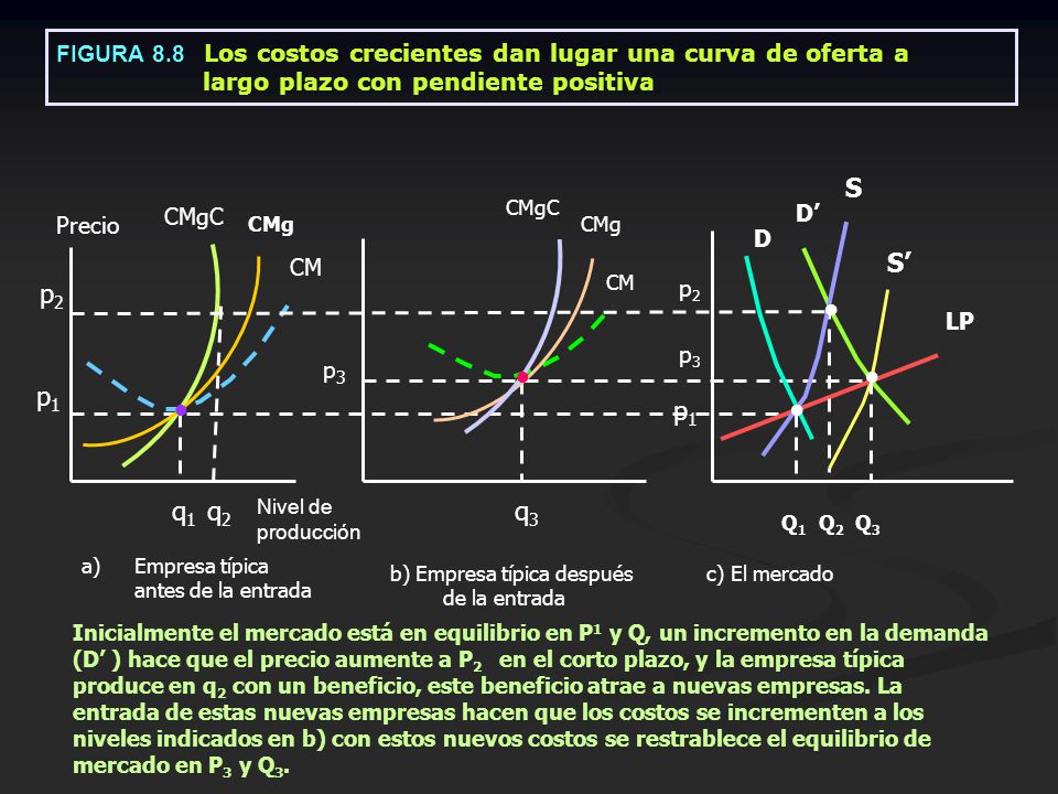 FIGURA 8. 8 Los costos crecientes dan lugar una curva de oferta a