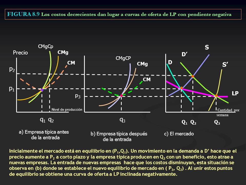 FIGURA 8.9 Los costos decrecientes dan lugar a curvas de oferta de LP con pendiente negativa