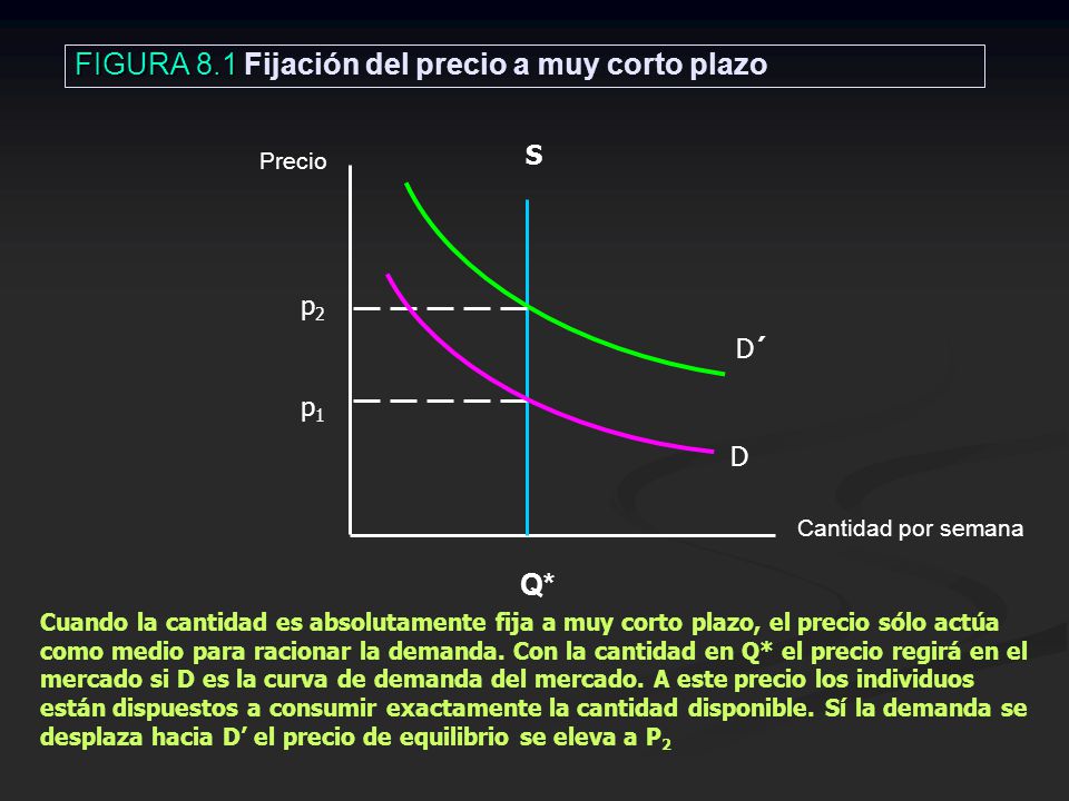 FIGURA 8.1 Fijación del precio a muy corto plazo