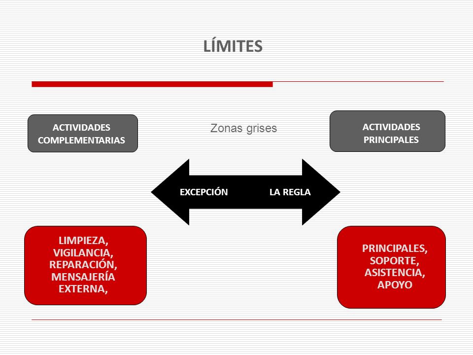 LÍMITES ACTIVIDADES. COMPLEMENTARIAS. Zonas grises. ACTIVIDADES. PRINCIPALES. EXCEPCIÓN LA REGLA.