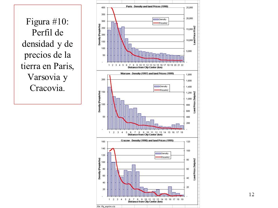 Figura #10: Perfil de densidad y de precios de la tierra en Paris, Varsovia y Cracovia.