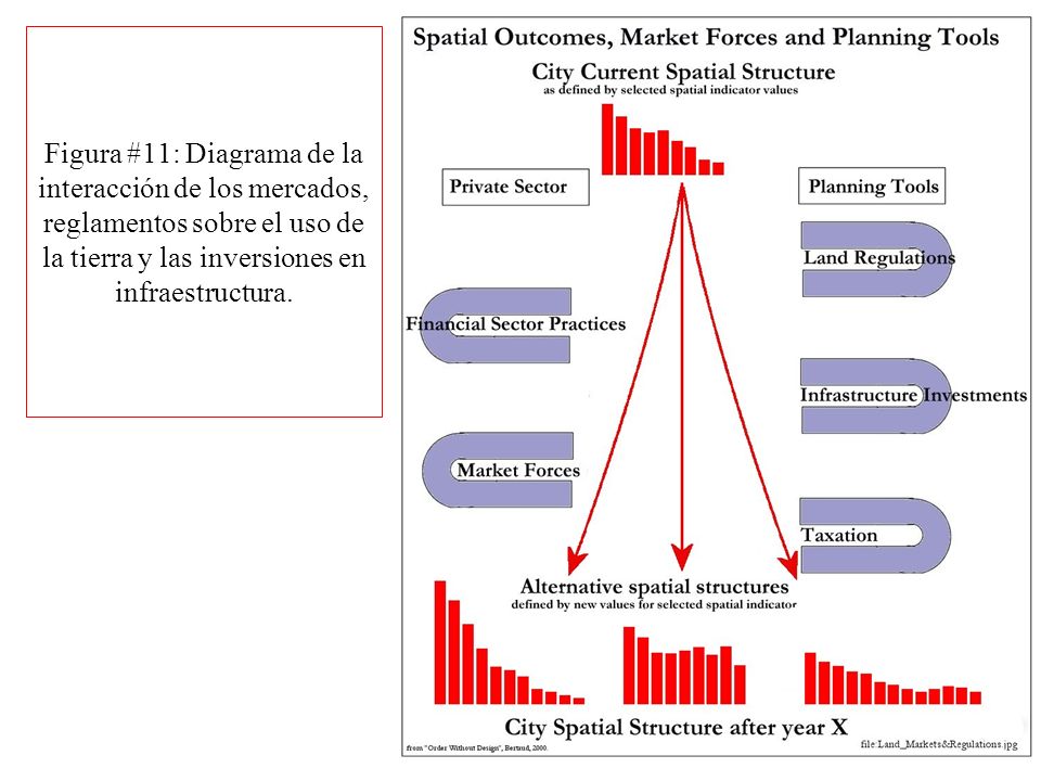 Figura #11: Diagrama de la interacción de los mercados, reglamentos sobre el uso de la tierra y las inversiones en infraestructura.