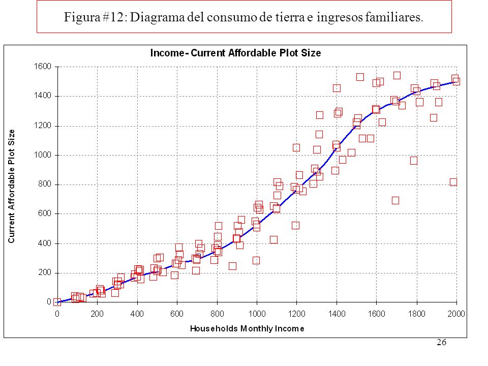 Figura #12: Diagrama del consumo de tierra e ingresos familiares.