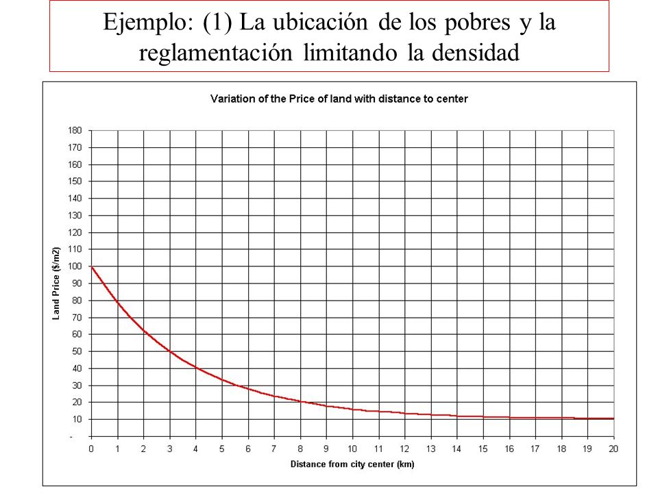 Ejemplo: (1) La ubicación de los pobres y la reglamentación limitando la densidad