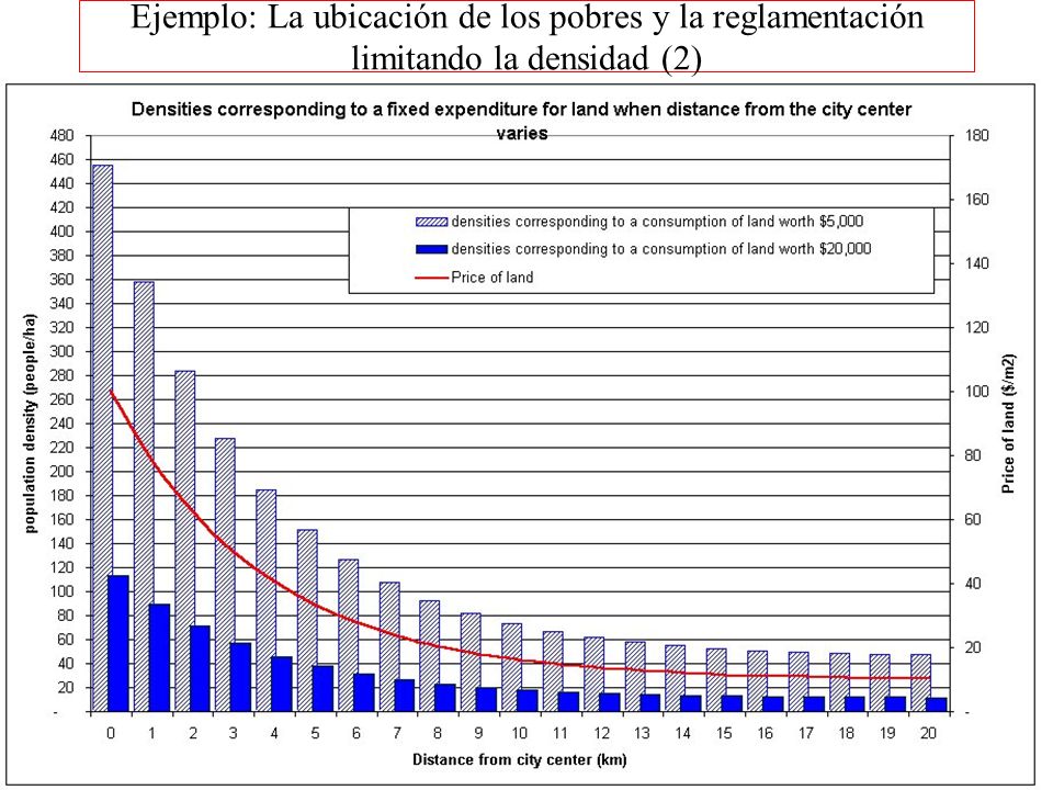 Ejemplo: La ubicación de los pobres y la reglamentación limitando la densidad (2)