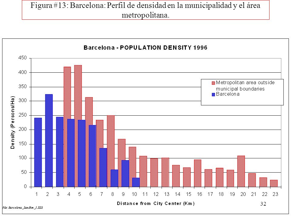 Figura #13: Barcelona: Perfil de densidad en la municipalidad y el área metropolitana.