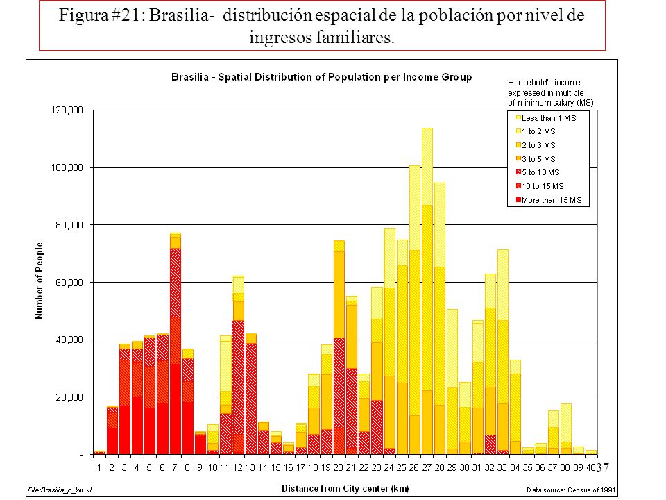 Figura #21: Brasilia- distribución espacial de la población por nivel de ingresos familiares.