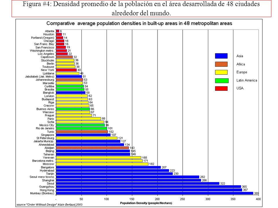 Figura #4: Densidad promedio de la población en el área desarrollada de 48 ciudades alrededor del mundo.