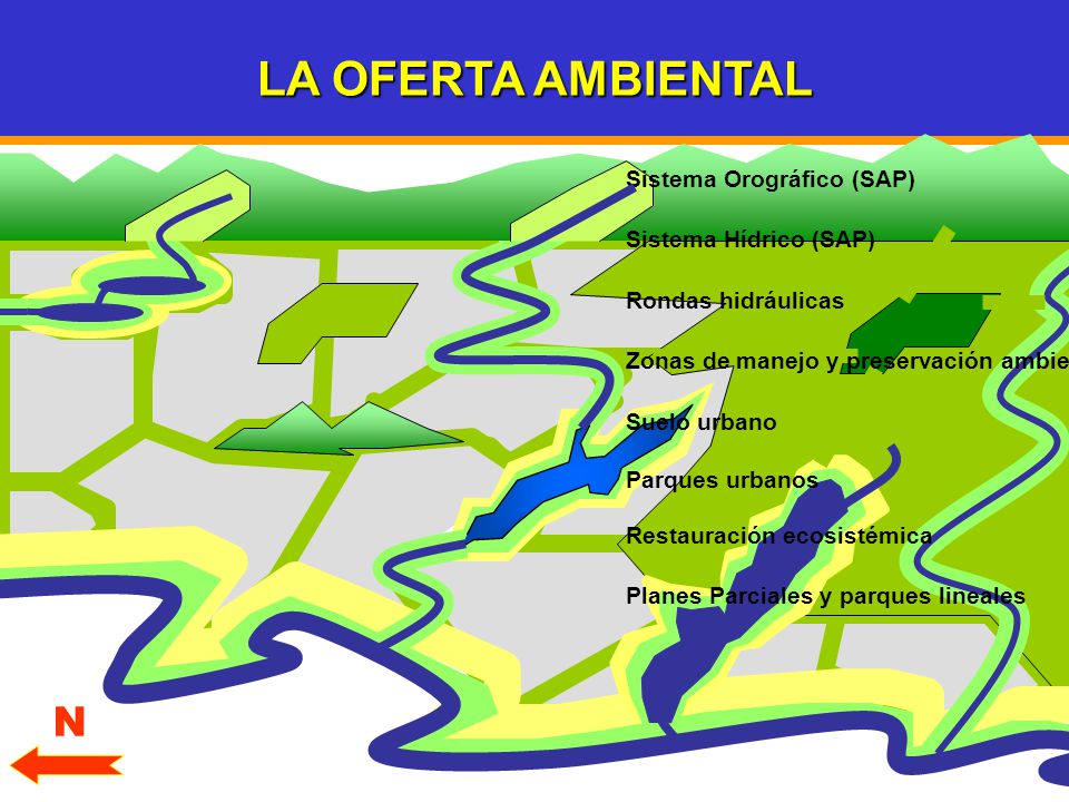 LA OFERTA AMBIENTAL N Sistema Orográfico (SAP) Sistema Hídrico (SAP)