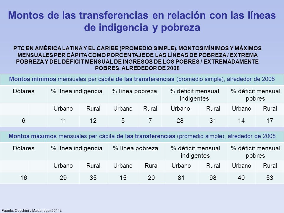 Montos de las transferencias en relación con las líneas de indigencia y pobreza