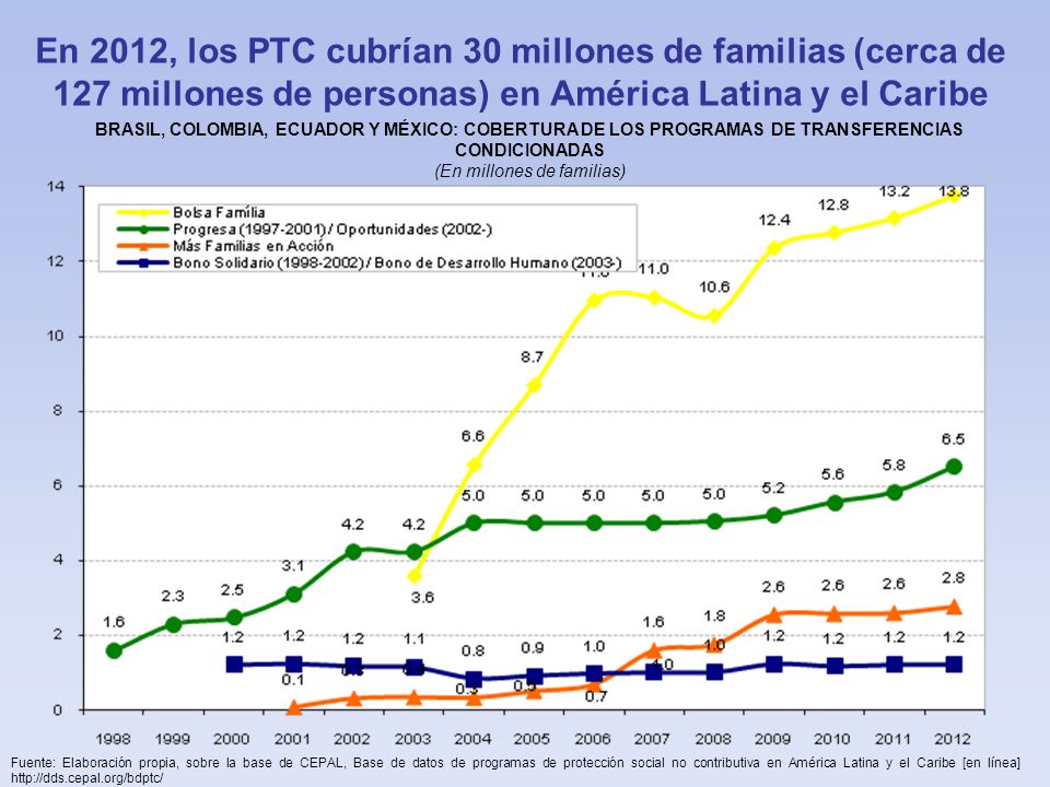 En 2012, los PTC cubrían 30 millones de familias (cerca de 127 millones de personas) en América Latina y el Caribe