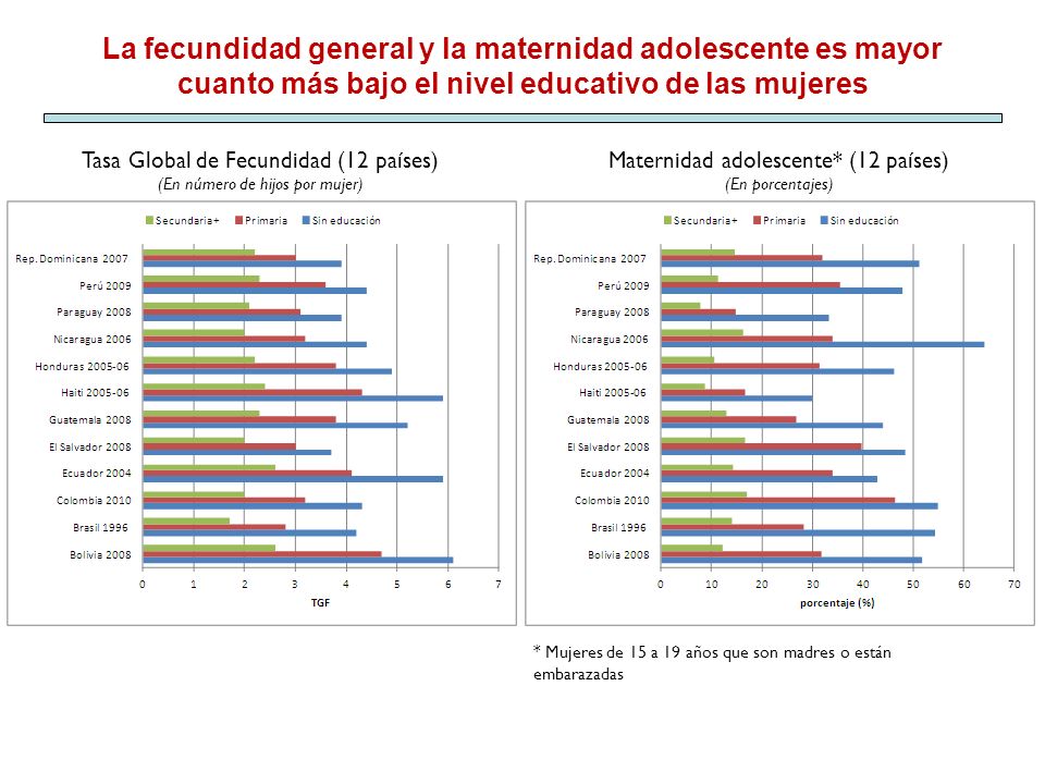 La fecundidad general y la maternidad adolescente es mayor cuanto más bajo el nivel educativo de las mujeres