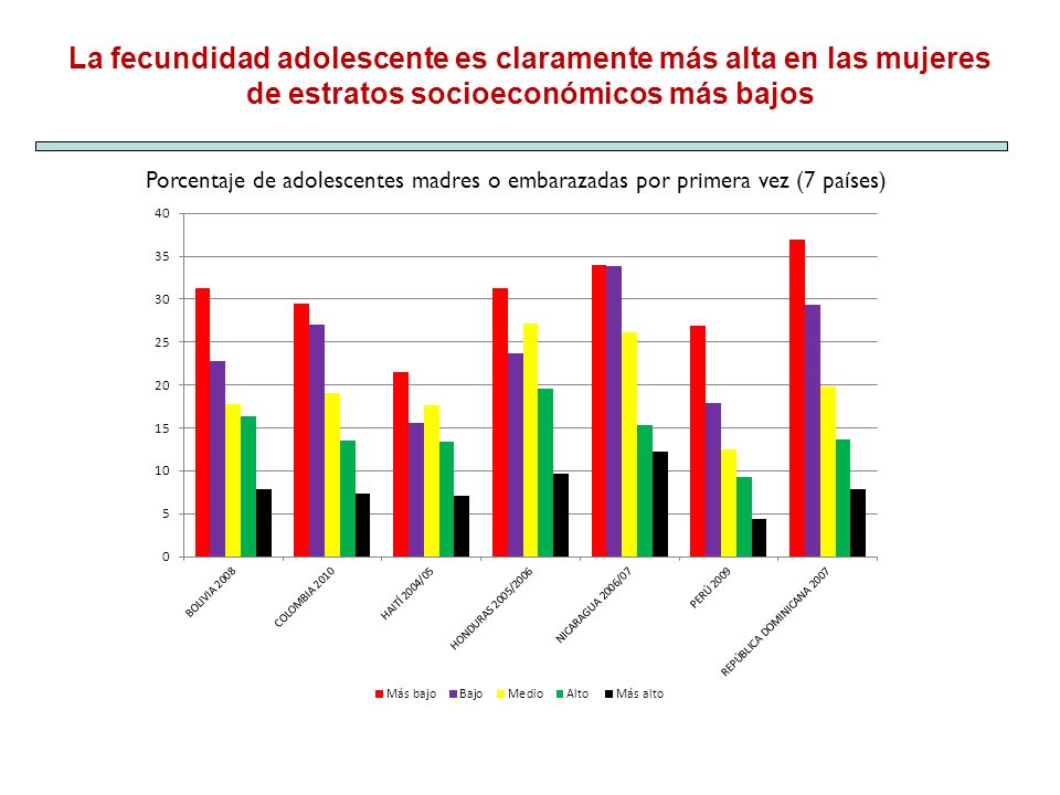 La fecundidad adolescente es claramente más alta en las mujeres de estratos socioeconómicos más bajos