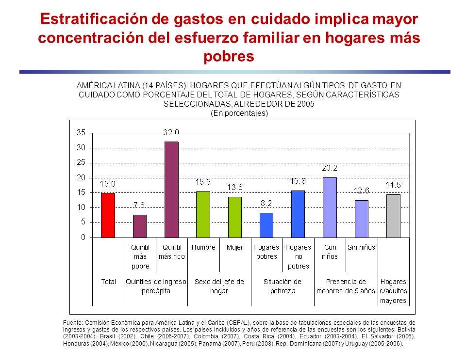 Estratificación de gastos en cuidado implica mayor concentración del esfuerzo familiar en hogares más pobres