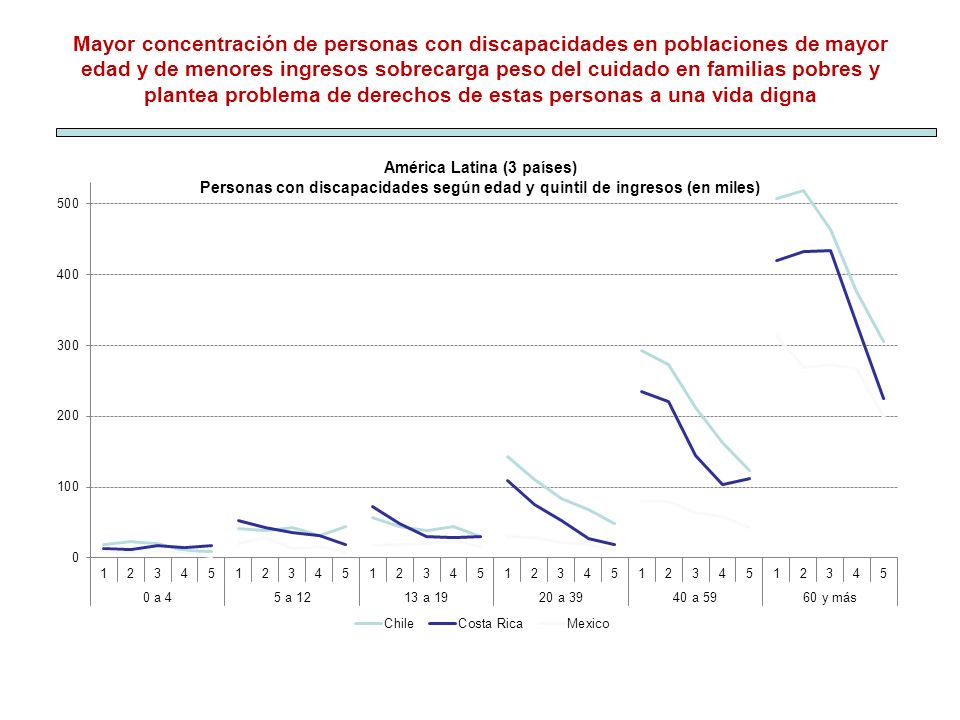 Mayor concentración de personas con discapacidades en poblaciones de mayor edad y de menores ingresos sobrecarga peso del cuidado en familias pobres y plantea problema de derechos de estas personas a una vida digna América Latina (3 países) Personas con discapacidades según edad y quintil de ingresos (en miles)
