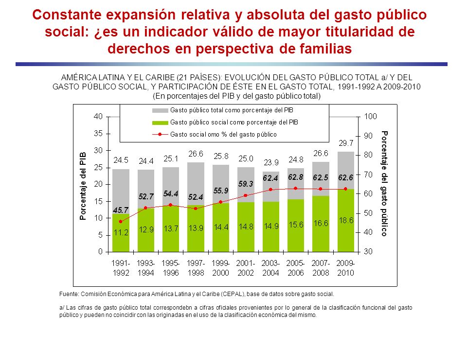 (En porcentajes del PIB y del gasto público total)