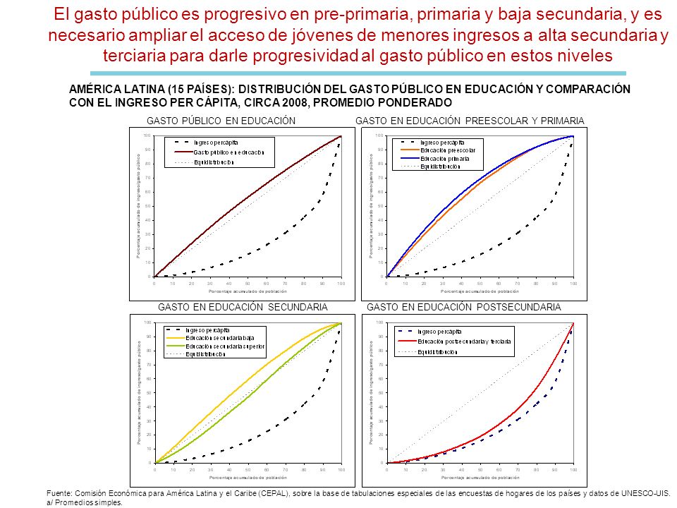 El gasto público es progresivo en pre-primaria, primaria y baja secundaria, y es necesario ampliar el acceso de jóvenes de menores ingresos a alta secundaria y terciaria para darle progresividad al gasto público en estos niveles