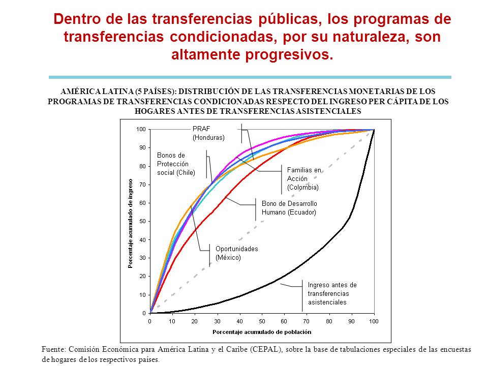 Dentro de las transferencias públicas, los programas de transferencias condicionadas, por su naturaleza, son altamente progresivos.
