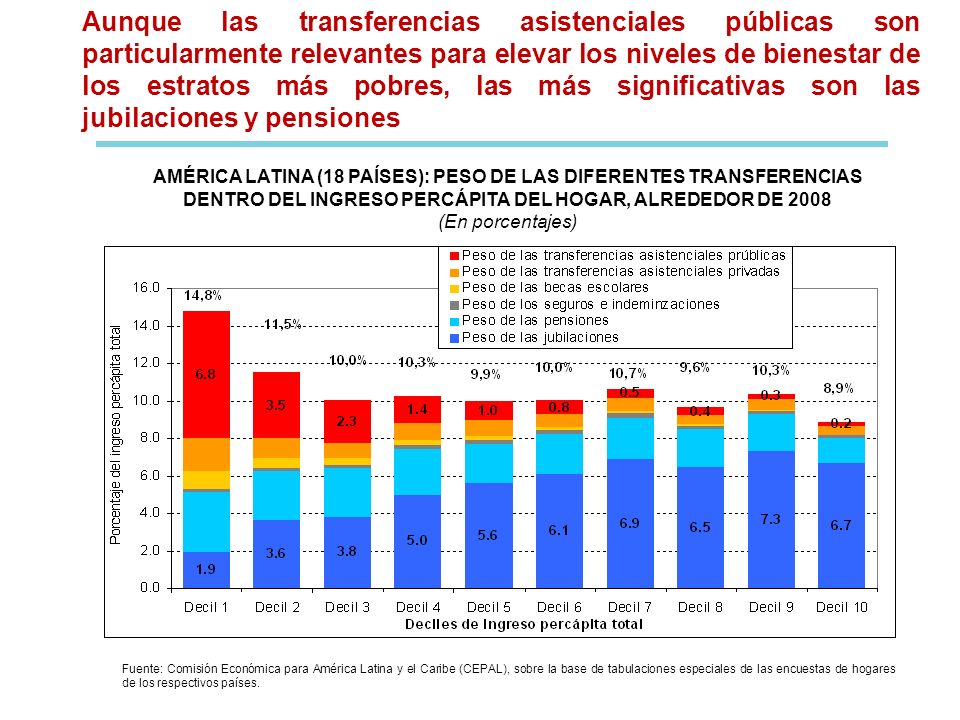 Aunque las transferencias asistenciales públicas son particularmente relevantes para elevar los niveles de bienestar de los estratos más pobres, las más significativas son las jubilaciones y pensiones