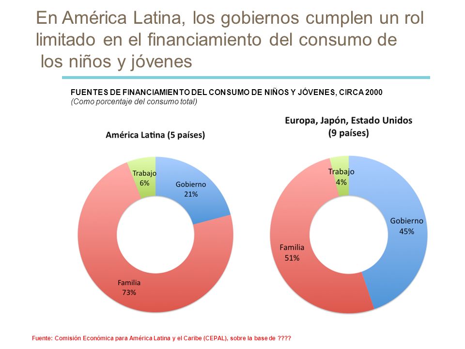 En América Latina, los gobiernos cumplen un rol limitado en el financiamiento del consumo de