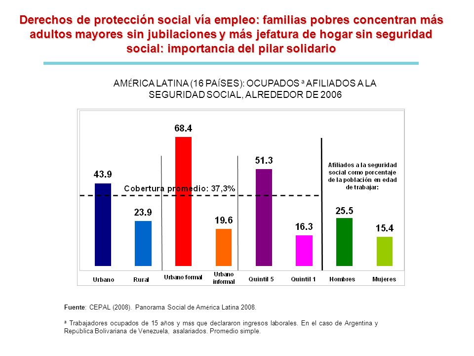 Derechos de protección social vía empleo: familias pobres concentran más adultos mayores sin jubilaciones y más jefatura de hogar sin seguridad social: importancia del pilar solidario