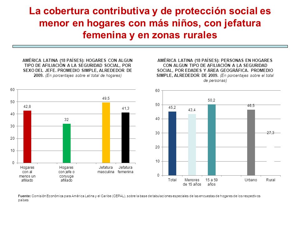 La cobertura contributiva y de protección social es menor en hogares con más niños, con jefatura femenina y en zonas rurales