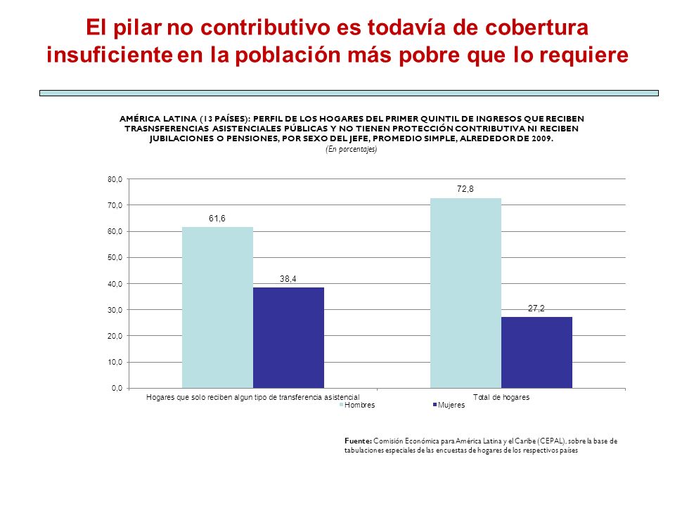 El pilar no contributivo es todavía de cobertura insuficiente en la población más pobre que lo requiere