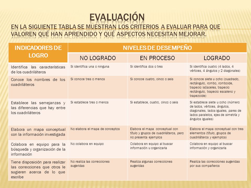 EVALUACIÓN En la siguiente tabla se muestran los criterios a evaluar para que valoren qué han aprendido y qué aspectos necesitan mejorar.