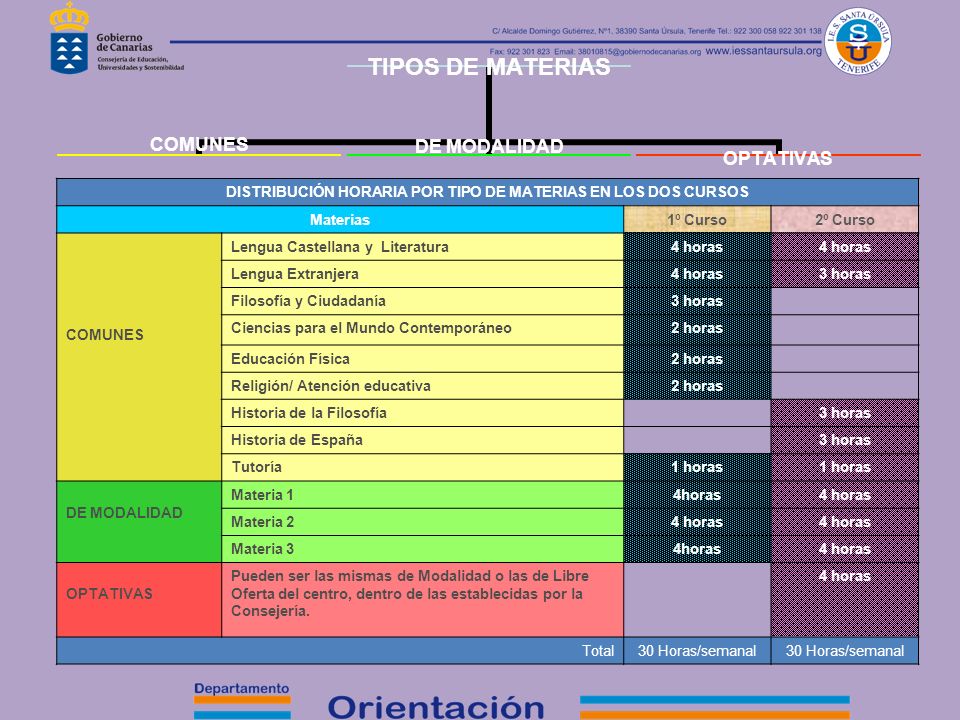 DISTRIBUCIÓN HORARIA POR TIPO DE MATERIAS EN LOS DOS CURSOS
