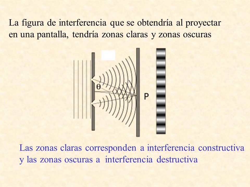 La figura de interferencia que se obtendría al proyectar en una pantalla, tendría zonas claras y zonas oscuras