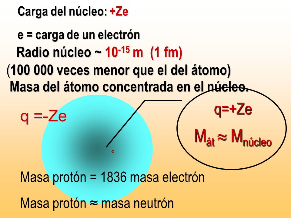 Mát  Mnúcleo q=+Ze q =-Ze Radio núcleo ~ m (1 fm)