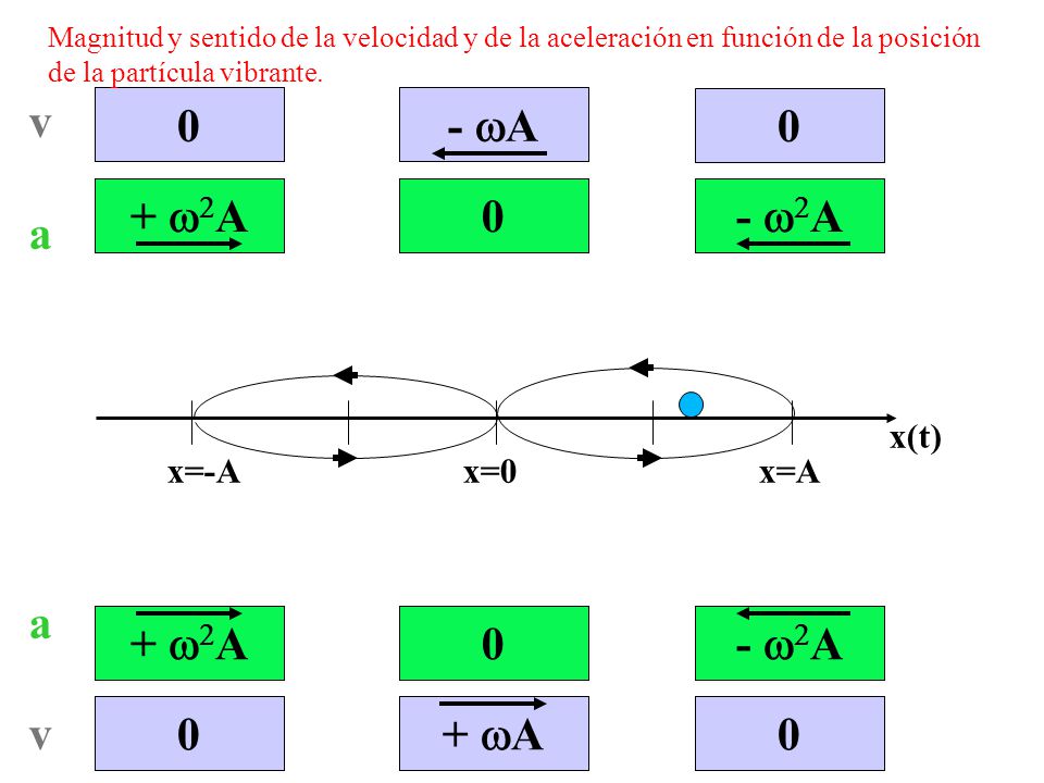 v a - wA + w2A - w2A + w2A - w2A + wA x(t) x=-A x=0 x=A