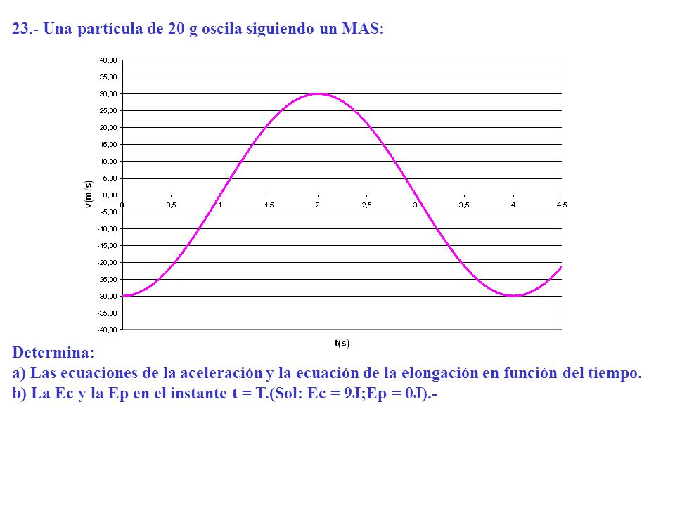 23.- Una partícula de 20 g oscila siguiendo un MAS:
